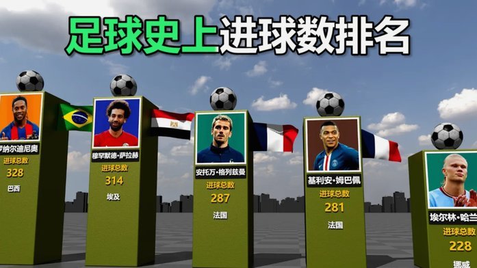 世界杯历史进球最多的球队：巴西居首，德国、阿根廷前3