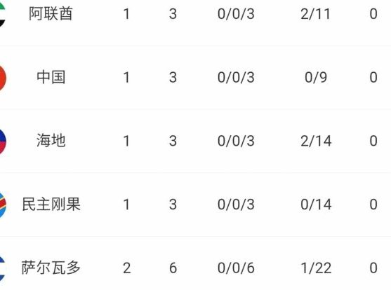 世界杯历史进球最多的球队：巴西居首，德国、阿根廷前3